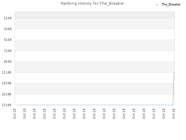 Ranking History for The_Breaker