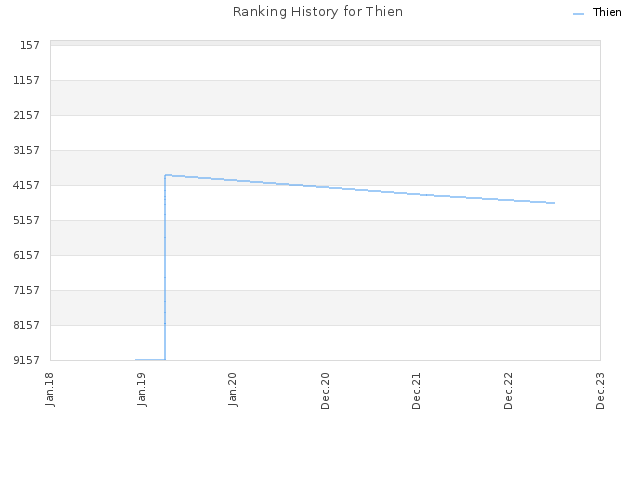Ranking History for Thien