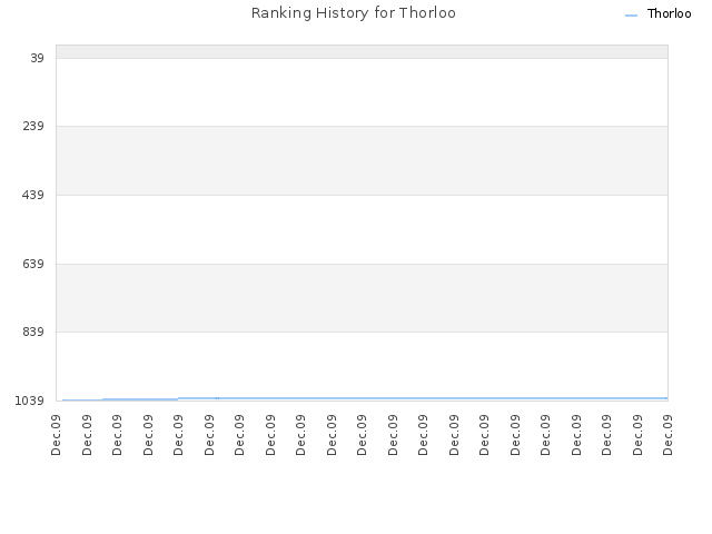 Ranking History for Thorloo