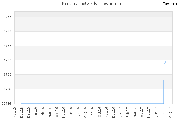 Ranking History for Tiaonmmn