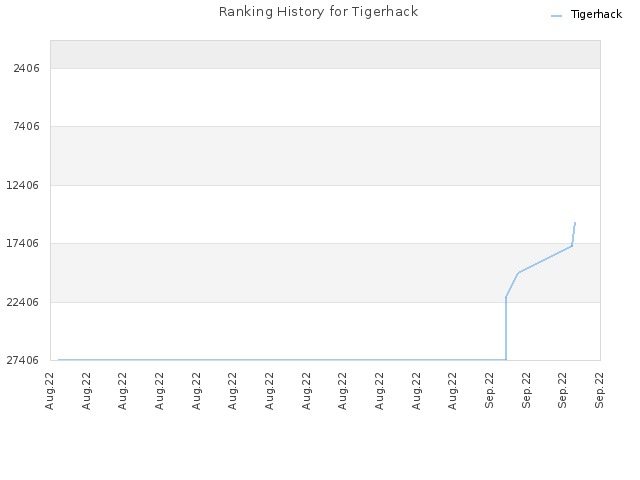 Ranking History for Tigerhack