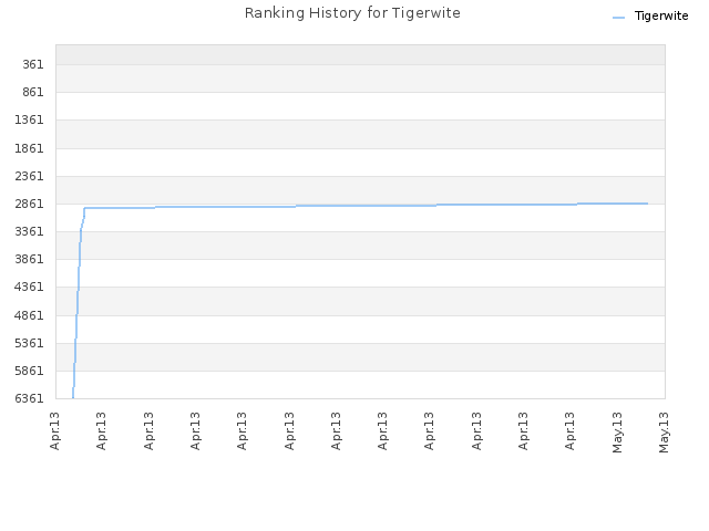 Ranking History for Tigerwite