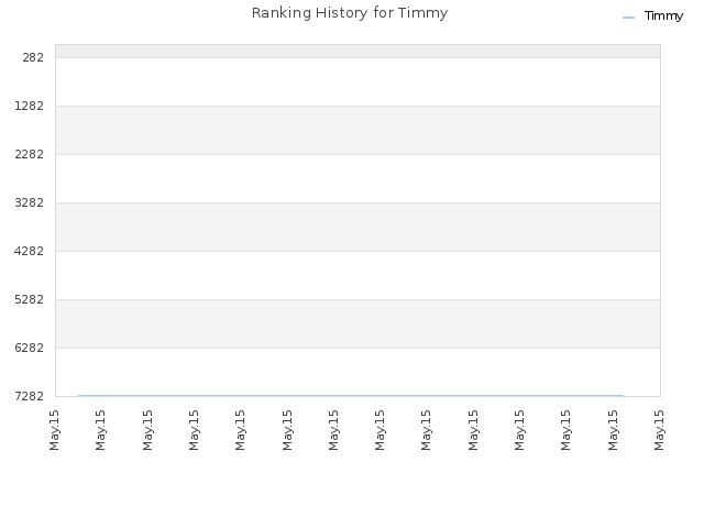 Ranking History for Timmy