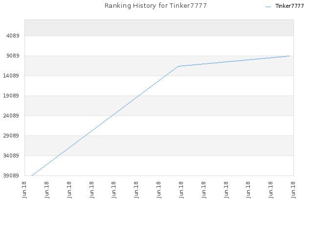 Ranking History for Tinker7777