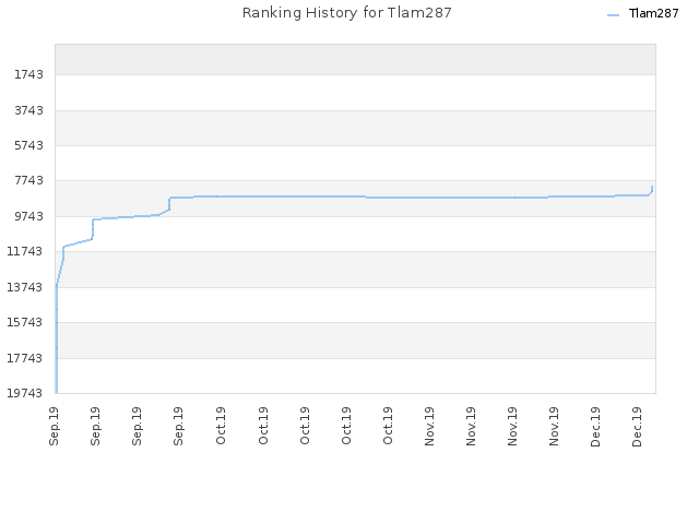 Ranking History for Tlam287