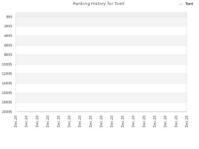 Ranking History for Toert