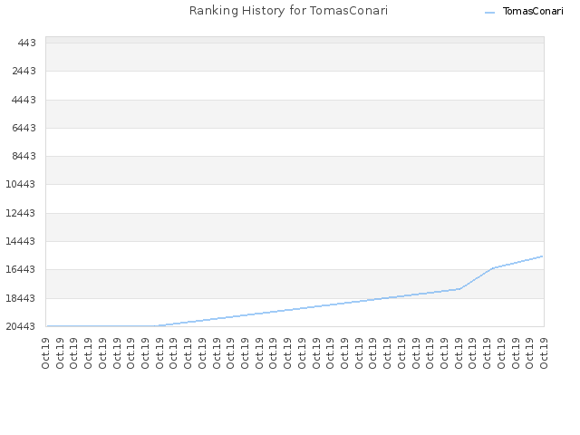 Ranking History for TomasConari