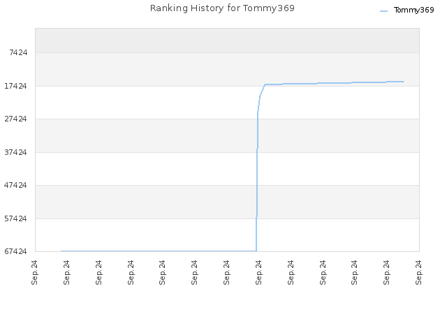 Ranking History for Tommy369