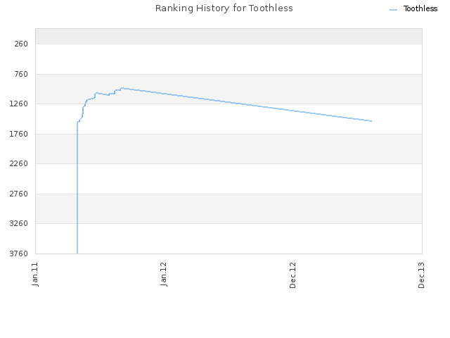 Ranking History for Toothless