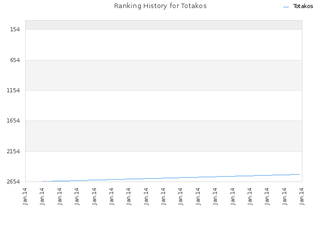 Ranking History for Totakos
