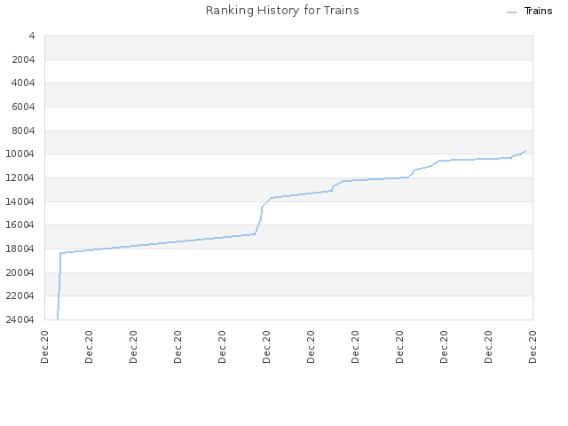 Ranking History for Trains