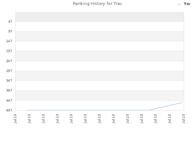 Ranking History for Trav