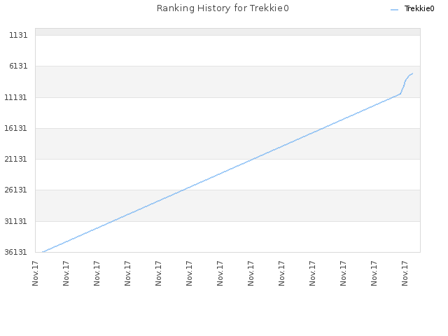 Ranking History for Trekkie0