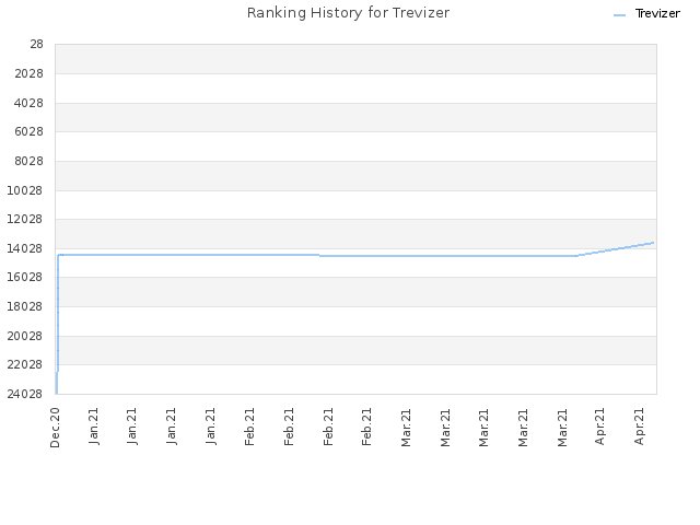 Ranking History for Trevizer