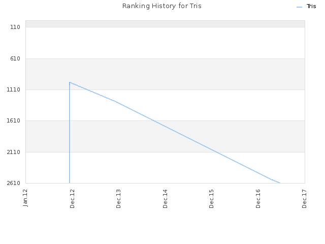 Ranking History for Tris