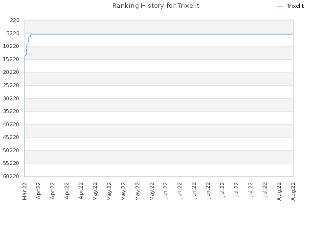 Ranking History for Trixelit