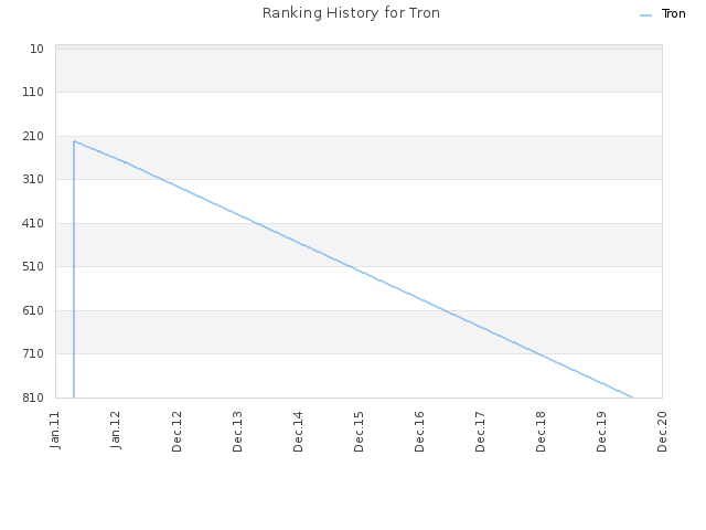 Ranking History for Tron