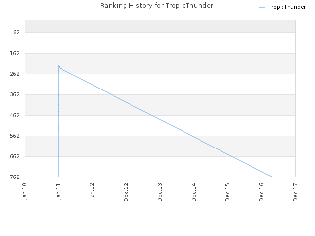 Ranking History for TropicThunder