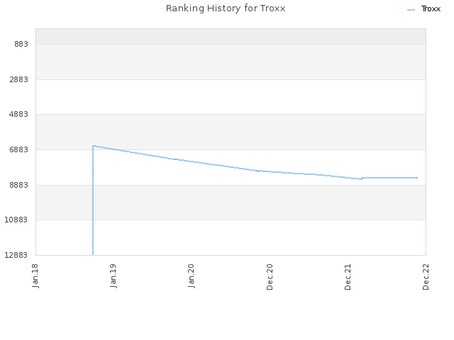 Ranking History for Troxx