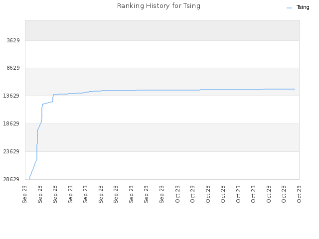 Ranking History for Tsing
