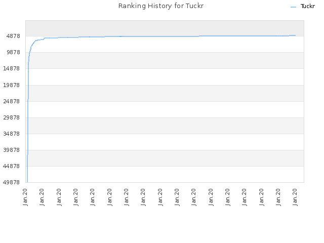 Ranking History for Tuckr