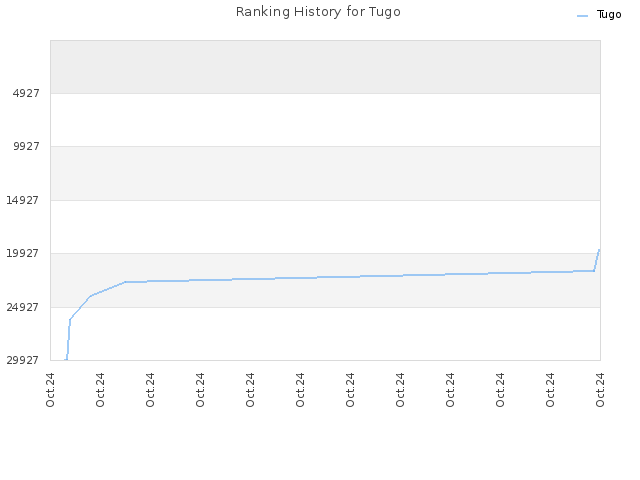 Ranking History for Tugo