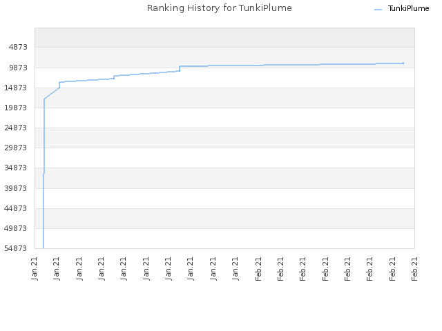 Ranking History for TunkiPlume