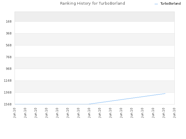 Ranking History for TurboBorland