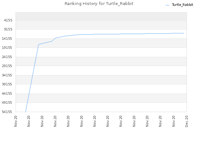Ranking History for Turtle_Rabbit