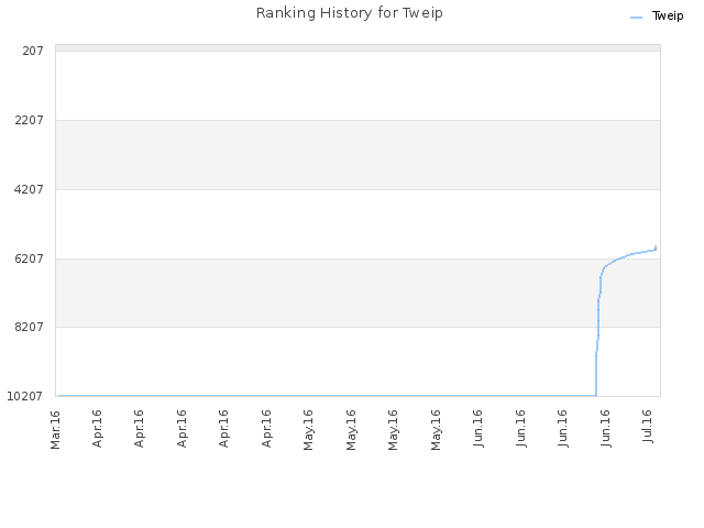 Ranking History for Tweip