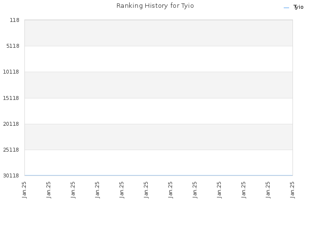 Ranking History for Tyio