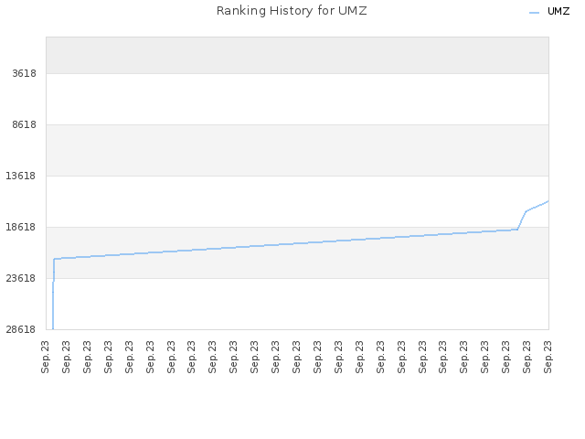 Ranking History for UMZ