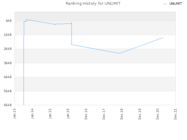 Ranking History for UNLIMIT