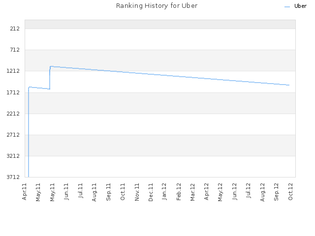 Ranking History for Uber