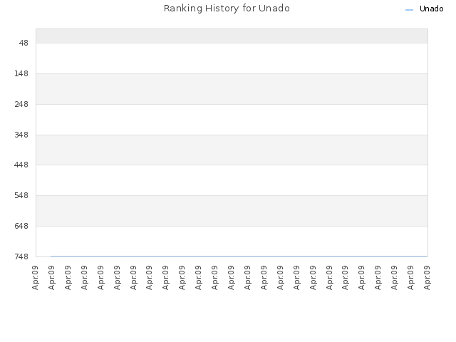 Ranking History for Unado