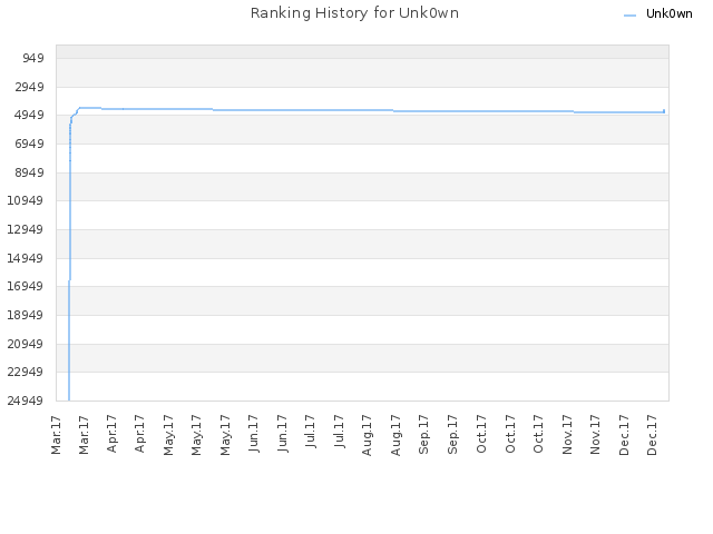 Ranking History for Unk0wn