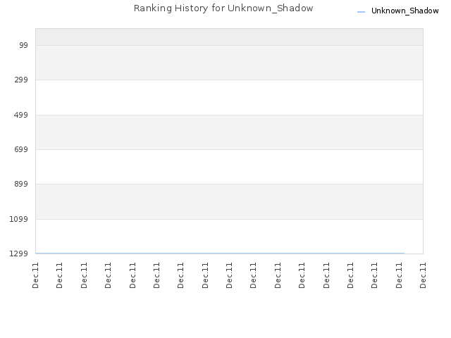 Ranking History for Unknown_Shadow