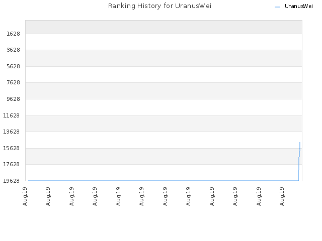 Ranking History for UranusWei