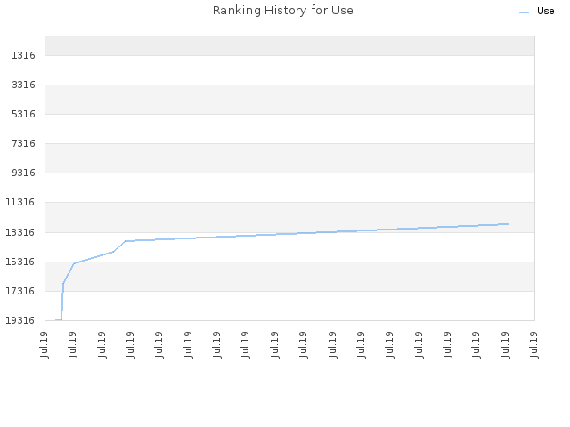 Ranking History for Use