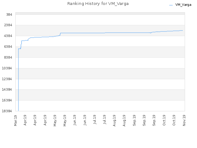 Ranking History for VM_Varga