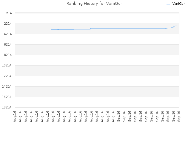 Ranking History for VaniGori