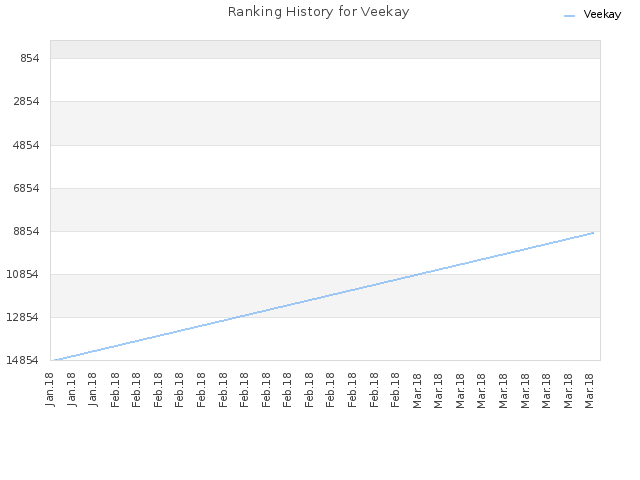 Ranking History for Veekay