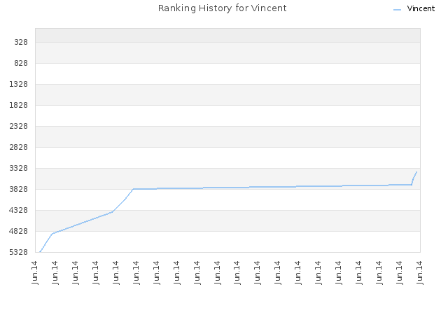 Ranking History for Vincent