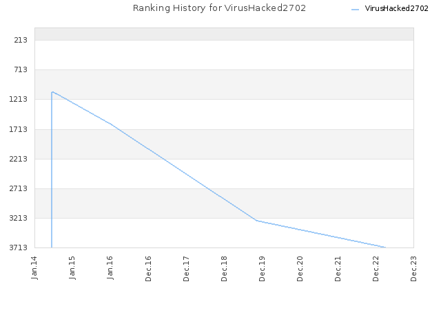 Ranking History for VirusHacked2702