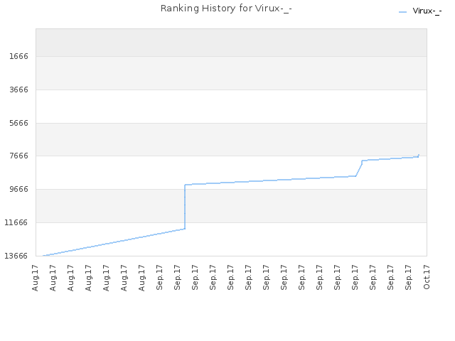 Ranking History for Virux-_-