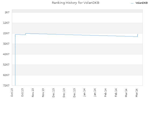 Ranking History for VolanDKB