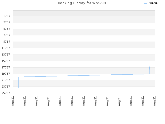 Ranking History for WASABI