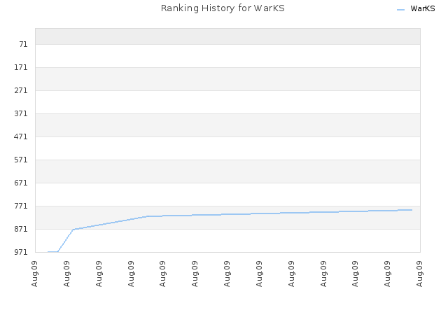 Ranking History for WarKS