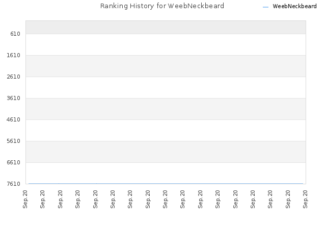 Ranking History for WeebNeckbeard