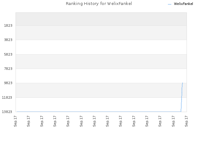 Ranking History for WelixFankel